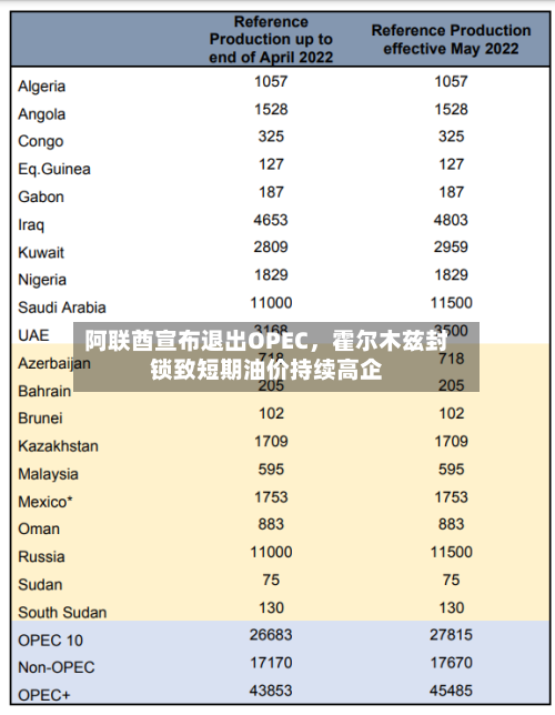 阿联酋宣布退出OPEC，霍尔木兹封锁致短期油价持续高企-第2张图片