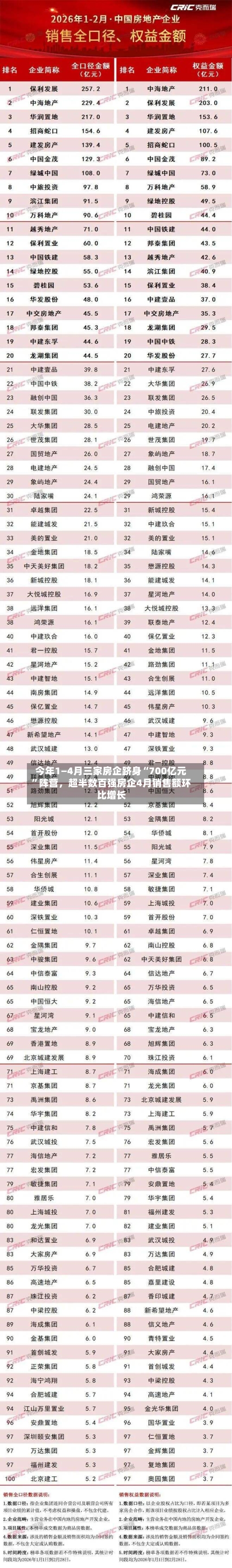 今年1—4月三家房企跻身“700亿元”阵营，超半数百强房企4月销售额环比增长-第1张图片