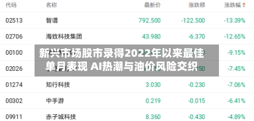 新兴市场股市录得2022年以来最佳单月表现 AI热潮与油价风险交织-第2张图片