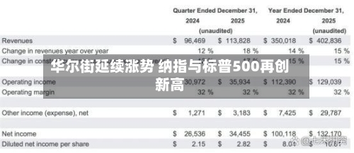 华尔街延续涨势 纳指与标普500再创新高-第2张图片