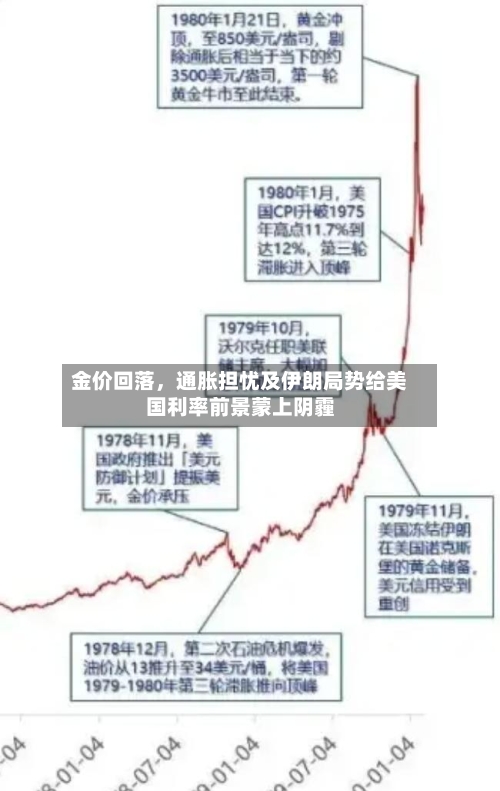 金价回落	，通胀担忧及伊朗局势给美国利率前景蒙上阴霾-第1张图片