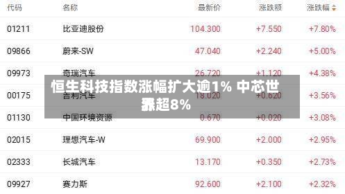 恒生科技指数涨幅扩大逾1% 中芯世界涨超8%-第2张图片