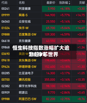 恒生科技指数涨幅扩大逾1% 中芯世界涨超8%-第1张图片