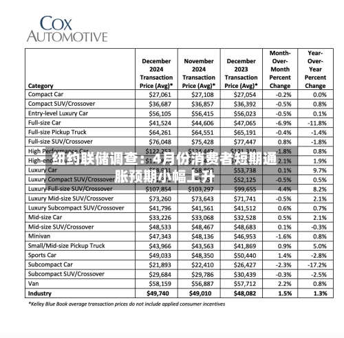 纽约联储调查：4月份消费者短期通胀预期小幅上升-第2张图片