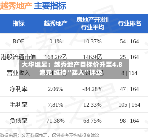大华继显：越秀地产目标价升至4.8港元 维持“买入”评级-第2张图片