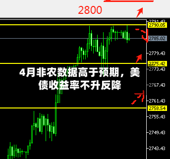4月非农数据高于预期，美债收益率不升反降-第1张图片