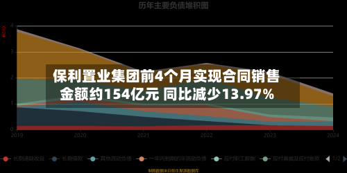 保利置业集团前4个月实现合同销售金额约154亿元 同比减少13.97%-第1张图片