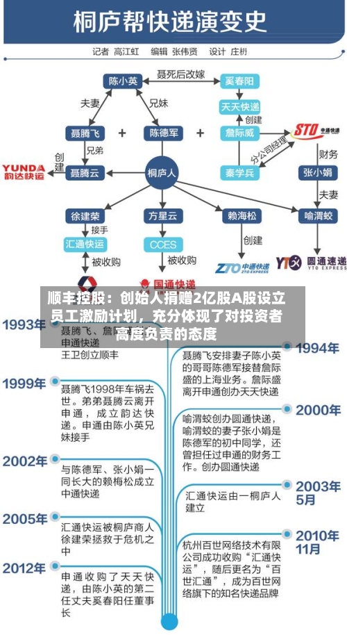 顺丰控股：创始人捐赠2亿股A股设立员工激励计划，充分体现了对投资者高度负责的态度-第2张图片