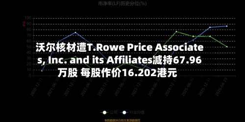 沃尔核材遭T.Rowe Price Associates, Inc. and its Affiliates减持67.96万股 每股作价16.202港元-第1张图片