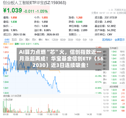 AI算力点燃“芯	”火	，信创指数近一月涨超两成！华宝基金信创ETF（562030）近3日连续吸金！-第2张图片