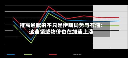 推高通胀的不只是伊朗局势与石油:这些领域物价也在加速上涨-第2张图片