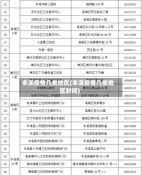 本溪疫情几类地区(本溪疫情几类地区封闭)-第1张图片