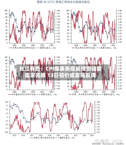 长江有色:CPI爆表美指反弹但储能需求亮眼 13日铅价或震荡反弹-第1张图片