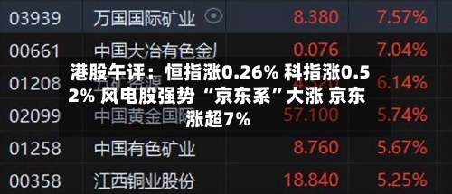 港股午评：恒指涨0.26% 科指涨0.52% 风电股强势 “京东系”大涨 京东涨超7%-第2张图片