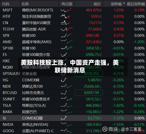 美股科技股上涨，中国资产走强	，美联储新消息-第1张图片