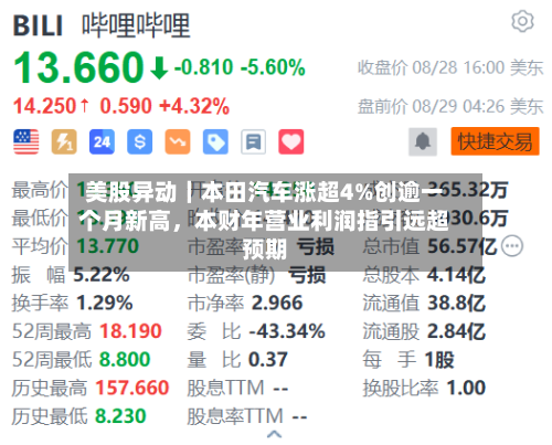 美股异动｜本田汽车涨超4%创逾一个月新高，本财年营业利润指引远超预期-第1张图片