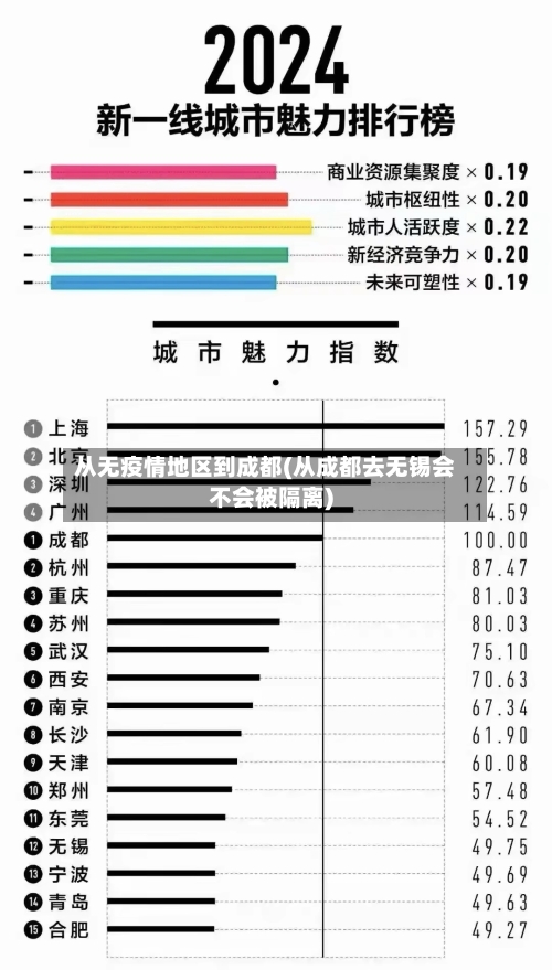 从无疫情地区到成都(从成都去无锡会不会被隔离)-第2张图片
