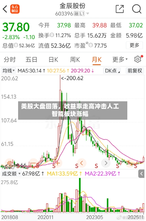 美股大盘回落	，收益率走高冲击人工智能板块涨幅-第3张图片