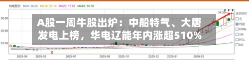A股一周牛股出炉：中船特气	、大唐发电上榜，华电辽能年内涨超510%-第1张图片
