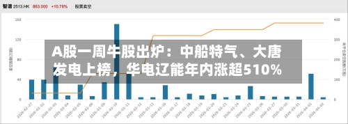 A股一周牛股出炉：中船特气、大唐发电上榜	，华电辽能年内涨超510%-第3张图片