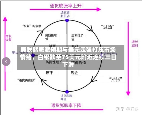 美联储鹰派预期与美元走强打压市场情绪，白银跌至75美元附近连续三日下滑-第1张图片