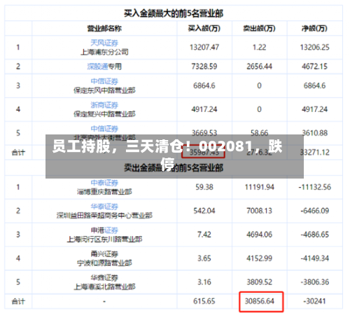 员工持股，三天清仓！002081	，跌停-第2张图片