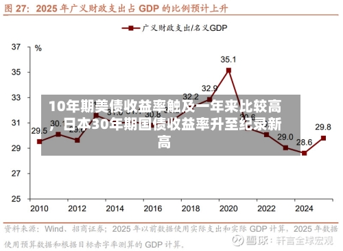 10年期美债收益率触及一年来比较高，日本30年期国债收益率升至纪录新高-第1张图片