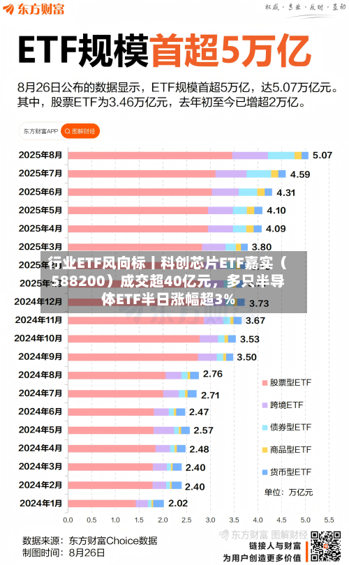 行业ETF风向标丨科创芯片ETF嘉实（588200）成交超40亿元	，多只半导体ETF半日涨幅超3%-第1张图片