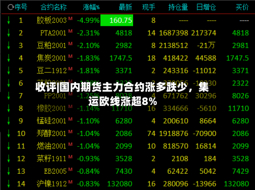 收评|国内期货主力合约涨多跌少	，集运欧线涨超8%-第1张图片