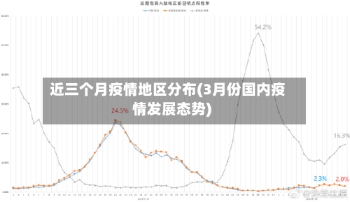近三个月疫情地区分布(3月份国内疫情发展态势)-第1张图片