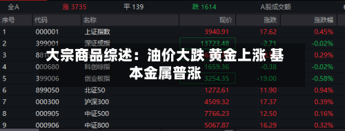 大宗商品综述:油价大跌 黄金上涨 基本金属普涨-第1张图片