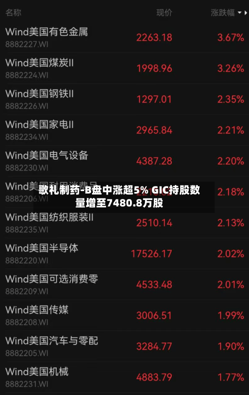 歌礼制药-B盘中涨超5% GIC持股数量增至7480.8万股-第3张图片