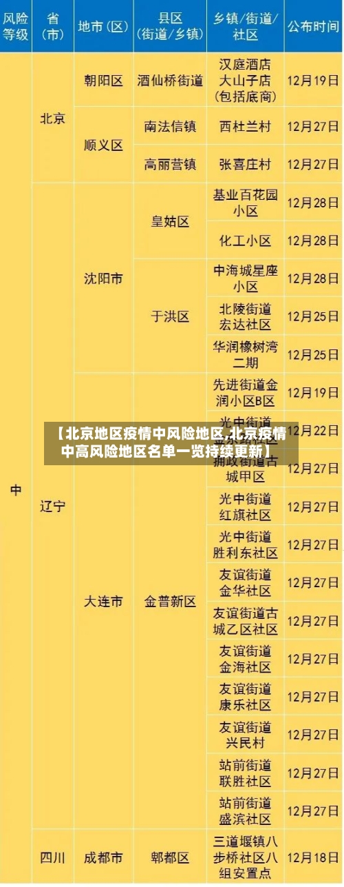 【北京地区疫情中风险地区,北京疫情中高风险地区名单一览持续更新】-第2张图片
