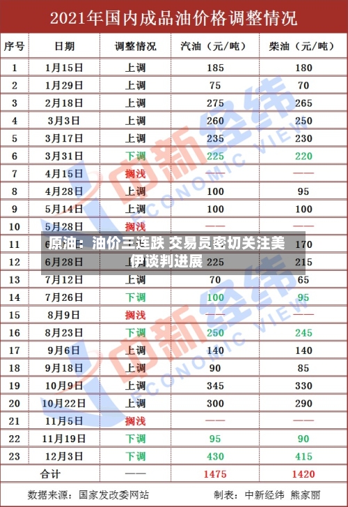 原油:油价三连跌 交易员密切关注美伊谈判进展-第1张图片
