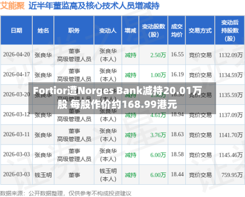 Fortior遭Norges Bank减持20.01万股 每股作价约168.99港元-第2张图片