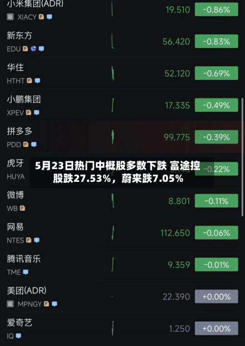 5月23日热门中概股多数下跌 富途控股跌27.53%，蔚来跌7.05%-第3张图片