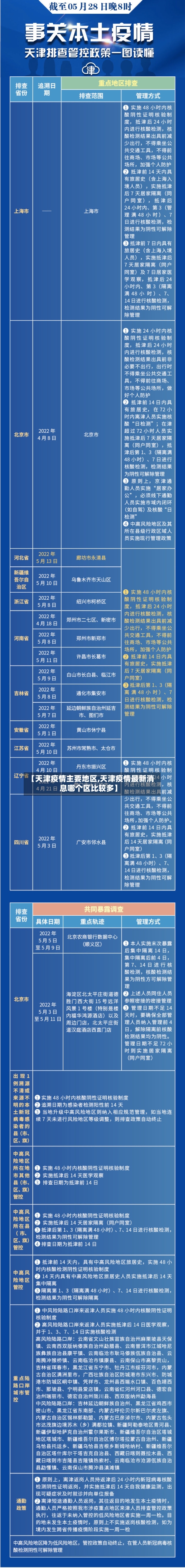 【天津疫情主要地区,天津疫情最新消息哪个区比较多】-第3张图片