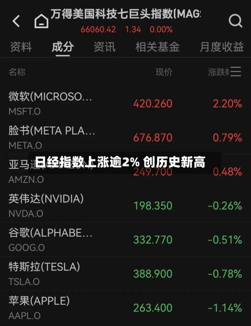日经指数上涨逾2% 创历史新高-第1张图片