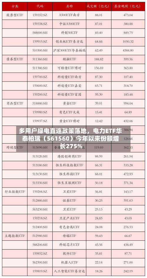 多用户绿电直连政策落地	，电力ETF华泰柏瑞（561560）今年以来份额增长275%-第2张图片